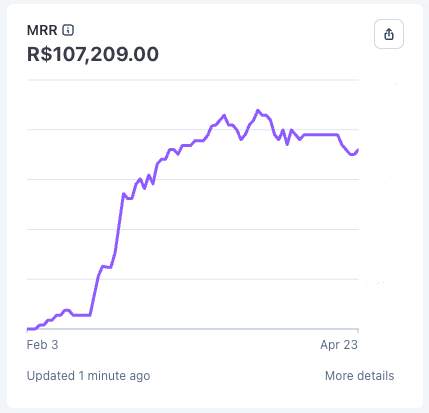 Print do painel de receita recorrente mensal (MRR) na Stripe